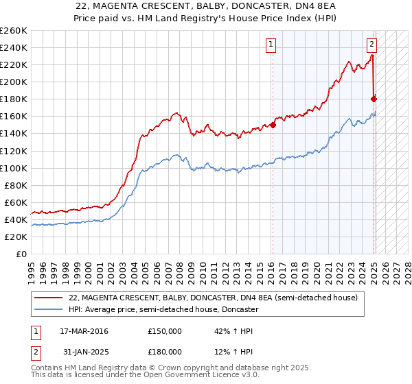 22, MAGENTA CRESCENT, BALBY, DONCASTER, DN4 8EA: Price paid vs HM Land Registry's House Price Index