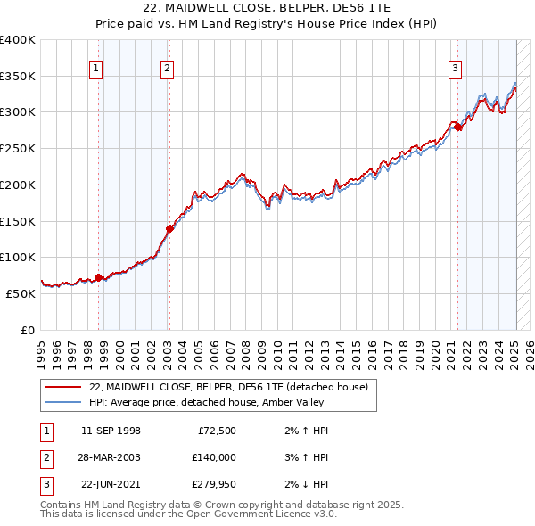 22, MAIDWELL CLOSE, BELPER, DE56 1TE: Price paid vs HM Land Registry's House Price Index