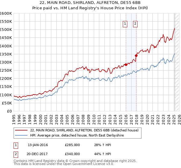 22, MAIN ROAD, SHIRLAND, ALFRETON, DE55 6BB: Price paid vs HM Land Registry's House Price Index