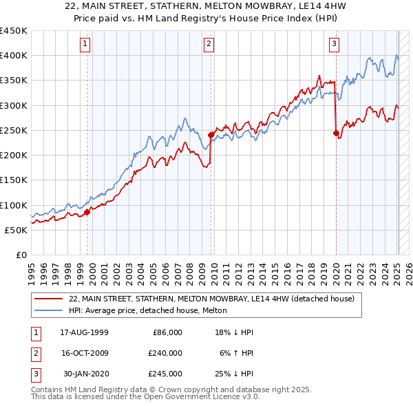 22, MAIN STREET, STATHERN, MELTON MOWBRAY, LE14 4HW: Price paid vs HM Land Registry's House Price Index