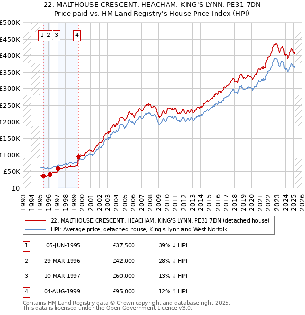 22, MALTHOUSE CRESCENT, HEACHAM, KING'S LYNN, PE31 7DN: Price paid vs HM Land Registry's House Price Index