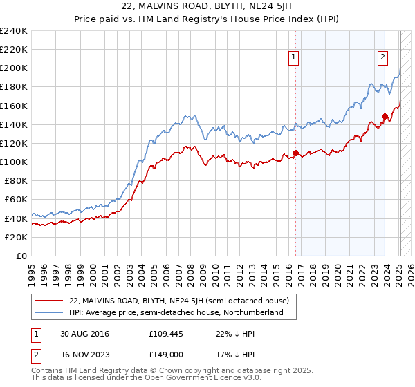 22, MALVINS ROAD, BLYTH, NE24 5JH: Price paid vs HM Land Registry's House Price Index