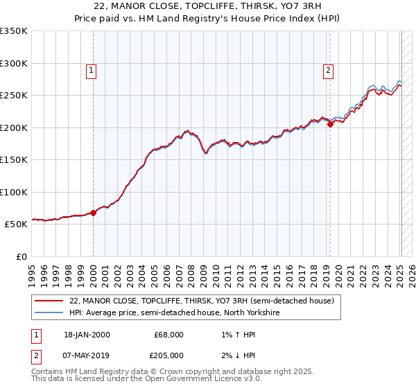 22, MANOR CLOSE, TOPCLIFFE, THIRSK, YO7 3RH: Price paid vs HM Land Registry's House Price Index