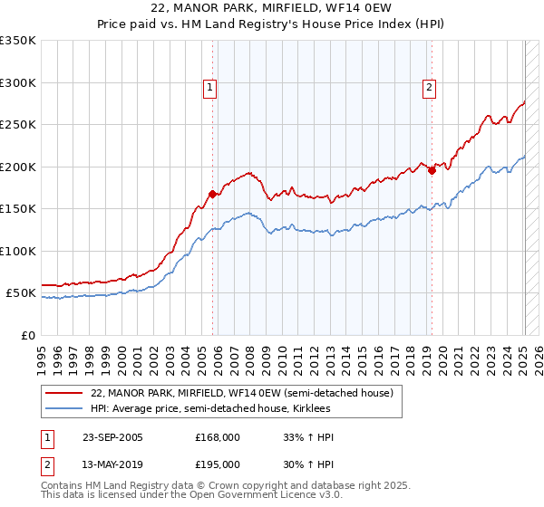 22, MANOR PARK, MIRFIELD, WF14 0EW: Price paid vs HM Land Registry's House Price Index