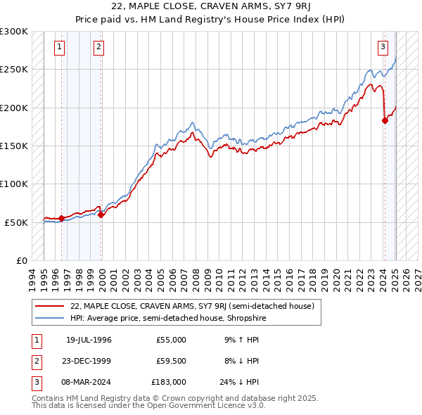 22, MAPLE CLOSE, CRAVEN ARMS, SY7 9RJ: Price paid vs HM Land Registry's House Price Index