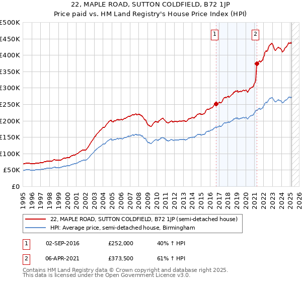 22, MAPLE ROAD, SUTTON COLDFIELD, B72 1JP: Price paid vs HM Land Registry's House Price Index