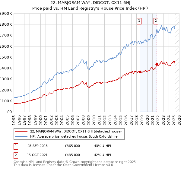 22, MARJORAM WAY, DIDCOT, OX11 6HJ: Price paid vs HM Land Registry's House Price Index