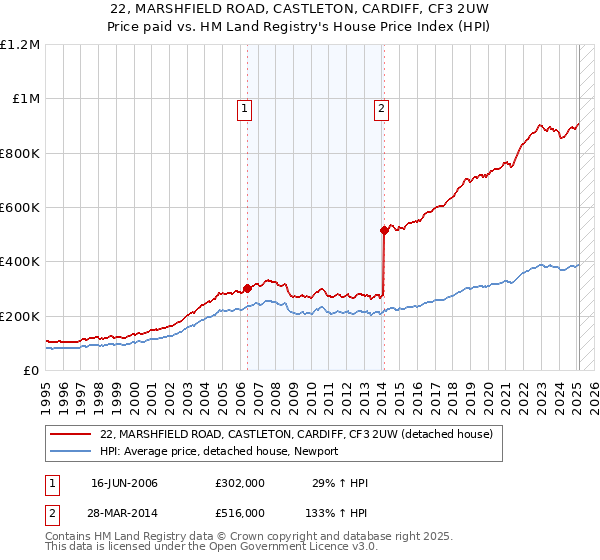 22, MARSHFIELD ROAD, CASTLETON, CARDIFF, CF3 2UW: Price paid vs HM Land Registry's House Price Index