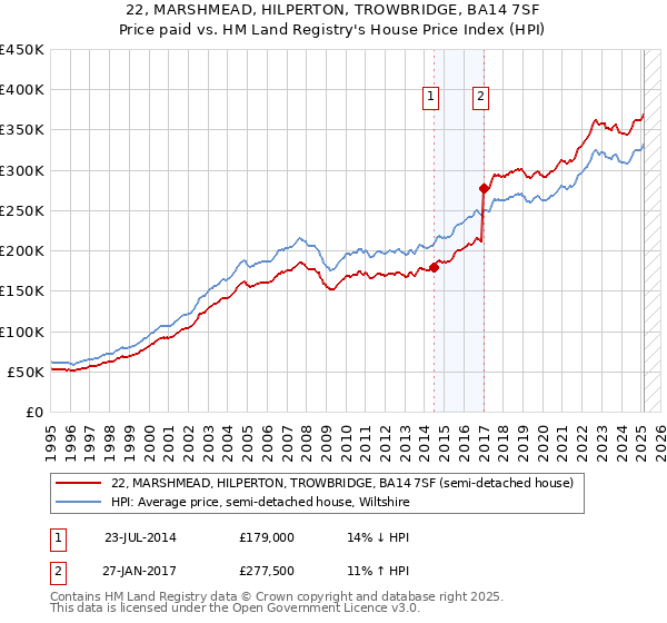22, MARSHMEAD, HILPERTON, TROWBRIDGE, BA14 7SF: Price paid vs HM Land Registry's House Price Index