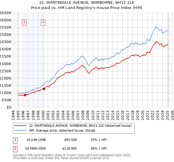 22, MARTINDALE AVENUE, WIMBORNE, BH21 2LE: Price paid vs HM Land Registry's House Price Index