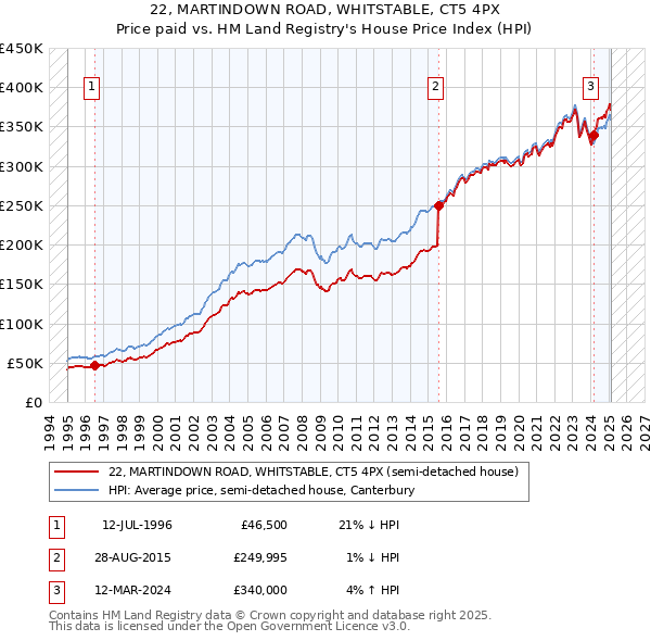 22, MARTINDOWN ROAD, WHITSTABLE, CT5 4PX: Price paid vs HM Land Registry's House Price Index