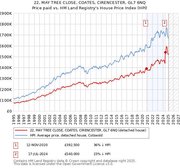 22, MAY TREE CLOSE, COATES, CIRENCESTER, GL7 6NQ: Price paid vs HM Land Registry's House Price Index