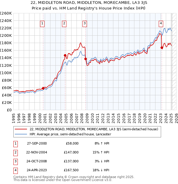 22, MIDDLETON ROAD, MIDDLETON, MORECAMBE, LA3 3JS: Price paid vs HM Land Registry's House Price Index