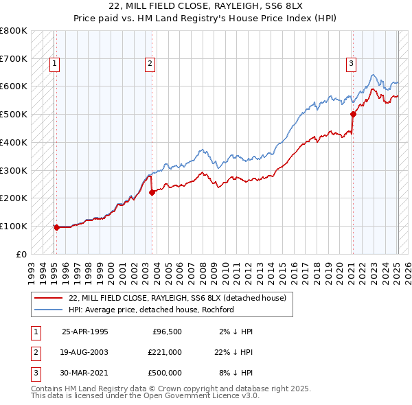22, MILL FIELD CLOSE, RAYLEIGH, SS6 8LX: Price paid vs HM Land Registry's House Price Index