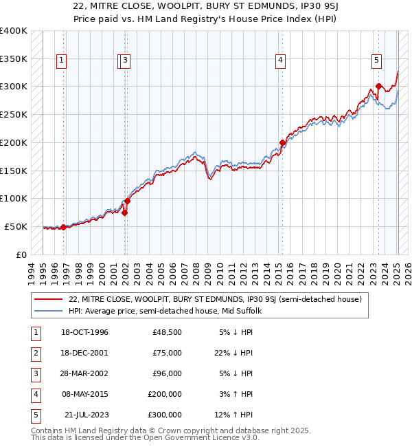 22, MITRE CLOSE, WOOLPIT, BURY ST EDMUNDS, IP30 9SJ: Price paid vs HM Land Registry's House Price Index