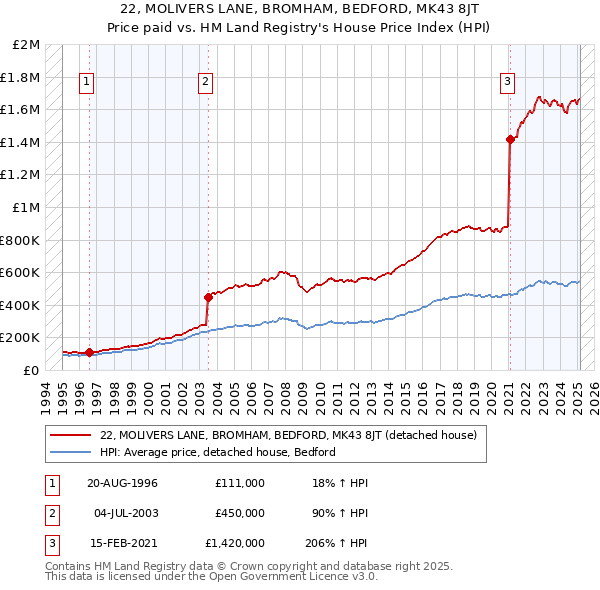 22, MOLIVERS LANE, BROMHAM, BEDFORD, MK43 8JT: Price paid vs HM Land Registry's House Price Index