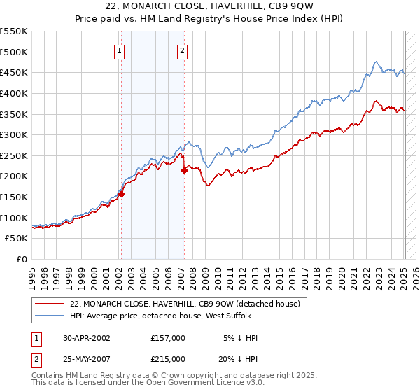 22, MONARCH CLOSE, HAVERHILL, CB9 9QW: Price paid vs HM Land Registry's House Price Index