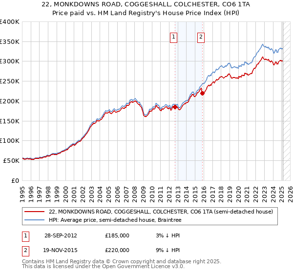 22, MONKDOWNS ROAD, COGGESHALL, COLCHESTER, CO6 1TA: Price paid vs HM Land Registry's House Price Index