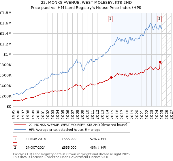 22, MONKS AVENUE, WEST MOLESEY, KT8 2HD: Price paid vs HM Land Registry's House Price Index