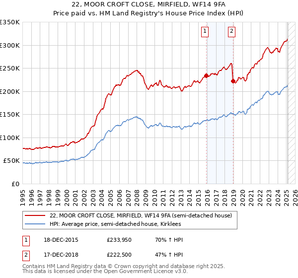 22, MOOR CROFT CLOSE, MIRFIELD, WF14 9FA: Price paid vs HM Land Registry's House Price Index