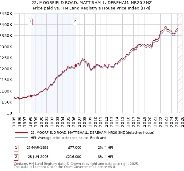 22, MOORFIELD ROAD, MATTISHALL, DEREHAM, NR20 3NZ: Price paid vs HM Land Registry's House Price Index
