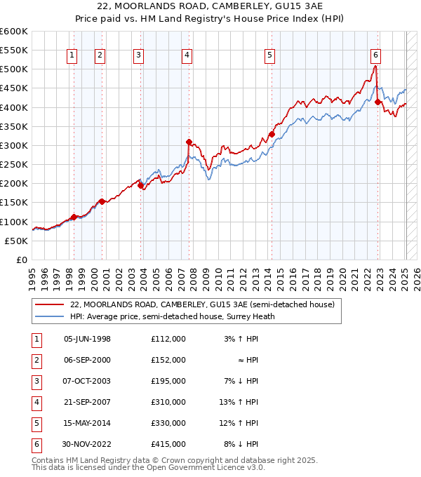 22, MOORLANDS ROAD, CAMBERLEY, GU15 3AE: Price paid vs HM Land Registry's House Price Index