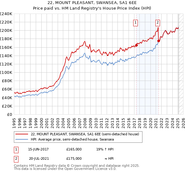 22, MOUNT PLEASANT, SWANSEA, SA1 6EE: Price paid vs HM Land Registry's House Price Index