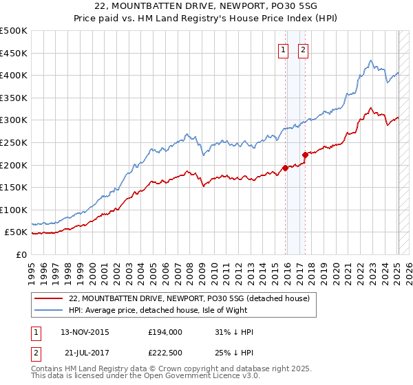 22, MOUNTBATTEN DRIVE, NEWPORT, PO30 5SG: Price paid vs HM Land Registry's House Price Index