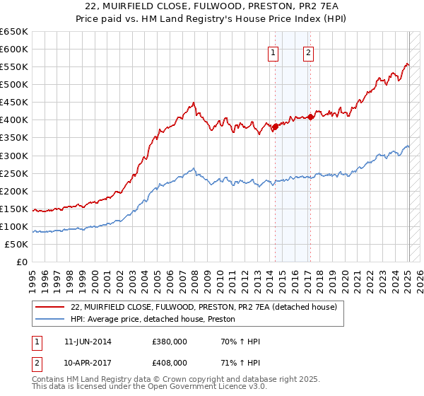 22, MUIRFIELD CLOSE, FULWOOD, PRESTON, PR2 7EA: Price paid vs HM Land Registry's House Price Index