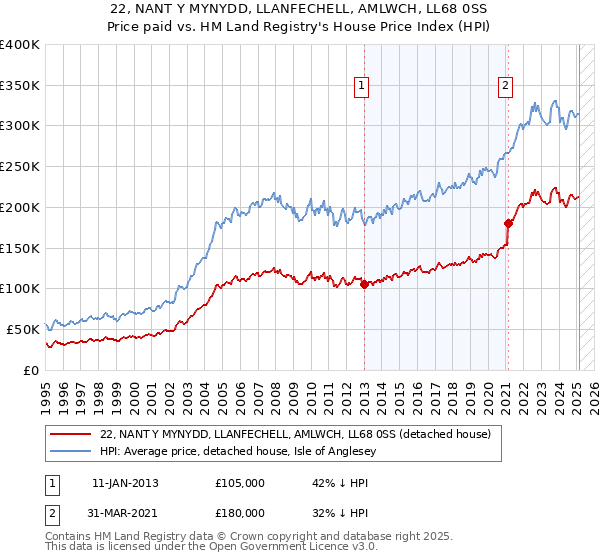 22, NANT Y MYNYDD, LLANFECHELL, AMLWCH, LL68 0SS: Price paid vs HM Land Registry's House Price Index