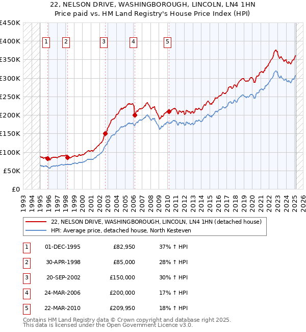 22, NELSON DRIVE, WASHINGBOROUGH, LINCOLN, LN4 1HN: Price paid vs HM Land Registry's House Price Index