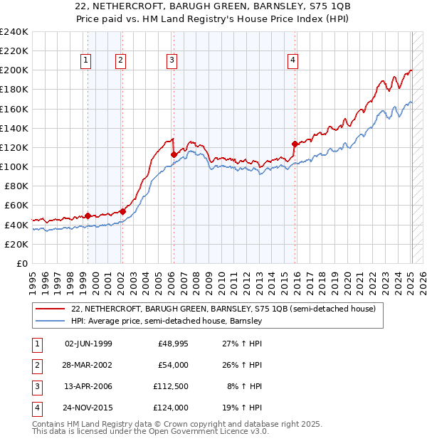 22, NETHERCROFT, BARUGH GREEN, BARNSLEY, S75 1QB: Price paid vs HM Land Registry's House Price Index