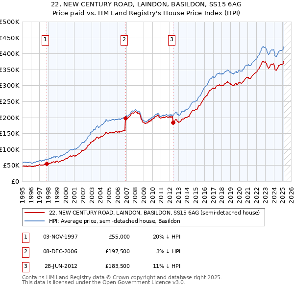 22, NEW CENTURY ROAD, LAINDON, BASILDON, SS15 6AG: Price paid vs HM Land Registry's House Price Index