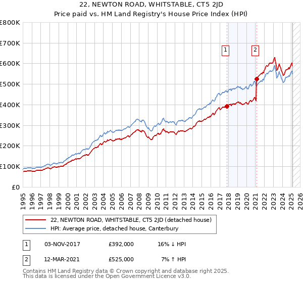 22, NEWTON ROAD, WHITSTABLE, CT5 2JD: Price paid vs HM Land Registry's House Price Index
