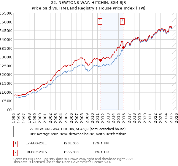 22, NEWTONS WAY, HITCHIN, SG4 9JR: Price paid vs HM Land Registry's House Price Index