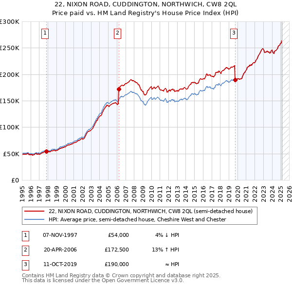 22, NIXON ROAD, CUDDINGTON, NORTHWICH, CW8 2QL: Price paid vs HM Land Registry's House Price Index