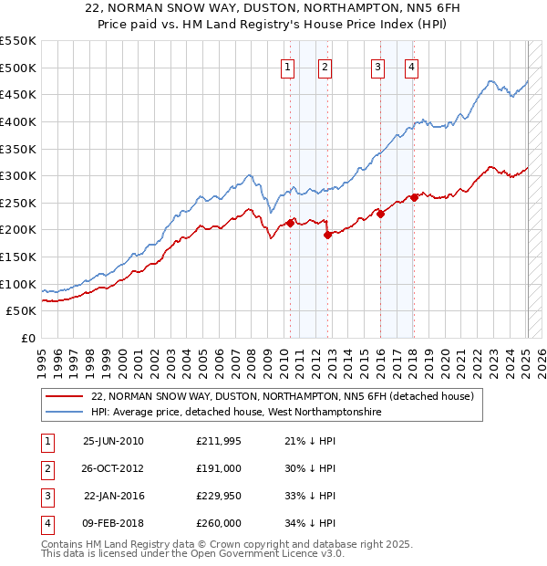 22, NORMAN SNOW WAY, DUSTON, NORTHAMPTON, NN5 6FH: Price paid vs HM Land Registry's House Price Index