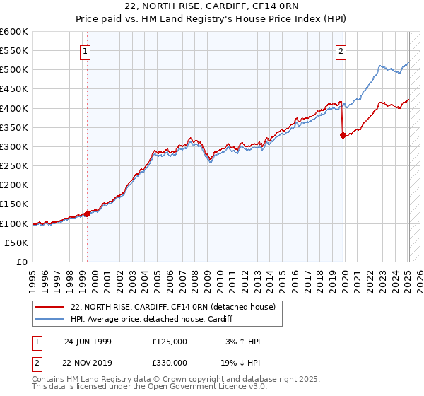 22, NORTH RISE, CARDIFF, CF14 0RN: Price paid vs HM Land Registry's House Price Index
