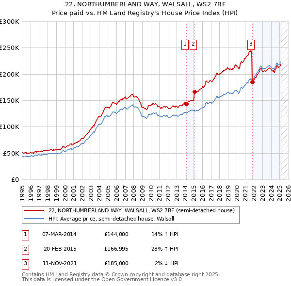 22, NORTHUMBERLAND WAY, WALSALL, WS2 7BF: Price paid vs HM Land Registry's House Price Index