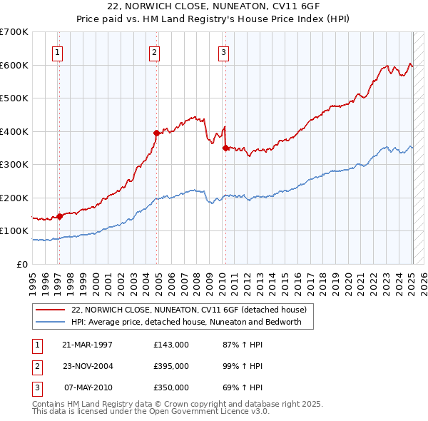 22, NORWICH CLOSE, NUNEATON, CV11 6GF: Price paid vs HM Land Registry's House Price Index