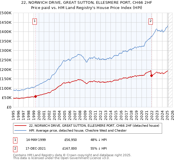 22, NORWICH DRIVE, GREAT SUTTON, ELLESMERE PORT, CH66 2HF: Price paid vs HM Land Registry's House Price Index