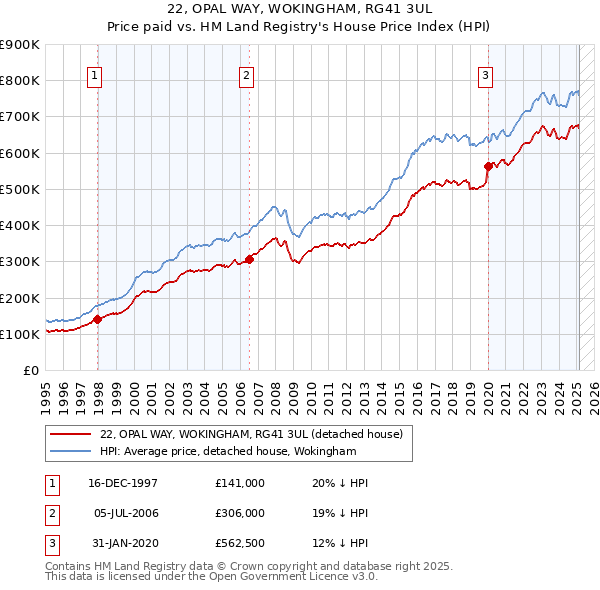22, OPAL WAY, WOKINGHAM, RG41 3UL: Price paid vs HM Land Registry's House Price Index