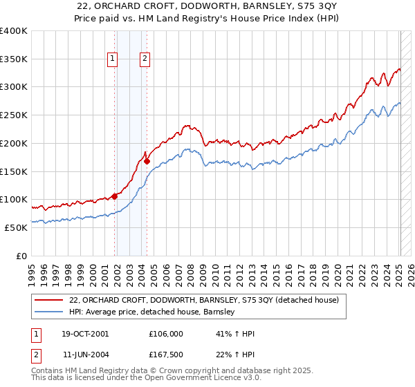 22, ORCHARD CROFT, DODWORTH, BARNSLEY, S75 3QY: Price paid vs HM Land Registry's House Price Index