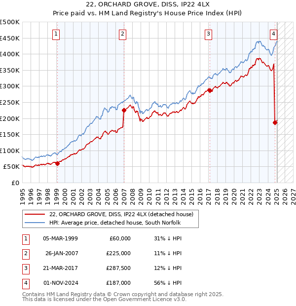 22, ORCHARD GROVE, DISS, IP22 4LX: Price paid vs HM Land Registry's House Price Index