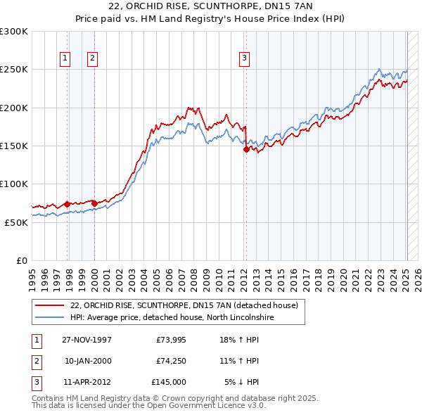 22, ORCHID RISE, SCUNTHORPE, DN15 7AN: Price paid vs HM Land Registry's House Price Index