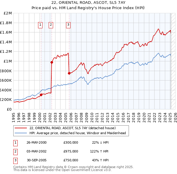 22, ORIENTAL ROAD, ASCOT, SL5 7AY: Price paid vs HM Land Registry's House Price Index