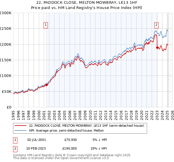 22, PADDOCK CLOSE, MELTON MOWBRAY, LE13 1HF: Price paid vs HM Land Registry's House Price Index