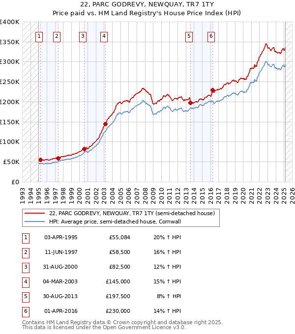 22, PARC GODREVY, NEWQUAY, TR7 1TY: Price paid vs HM Land Registry's House Price Index