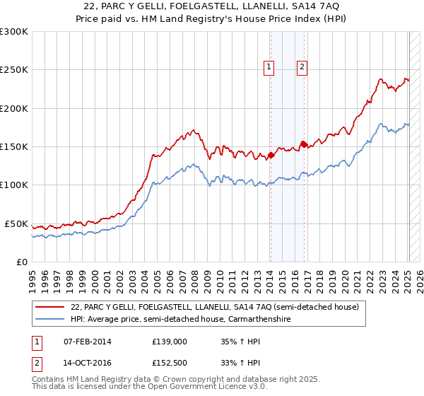 22, PARC Y GELLI, FOELGASTELL, LLANELLI, SA14 7AQ: Price paid vs HM Land Registry's House Price Index