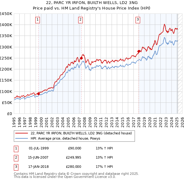 22, PARC YR IRFON, BUILTH WELLS, LD2 3NG: Price paid vs HM Land Registry's House Price Index